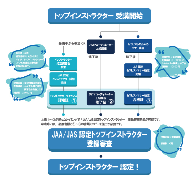トップインストラクターへのフローチャート